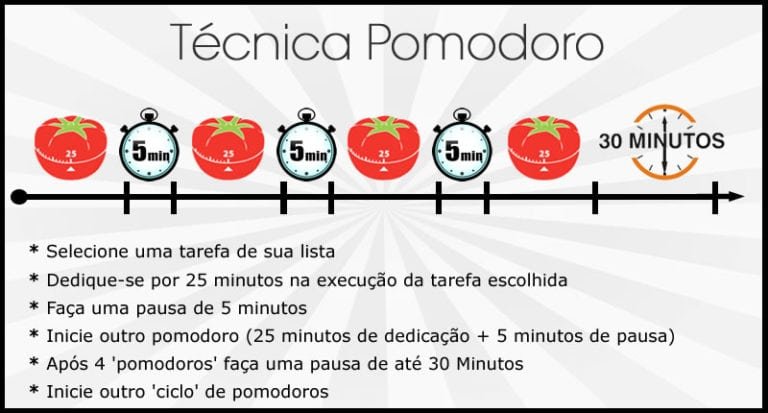 VOCÊ CONHECE A TECNICA POMODORO?